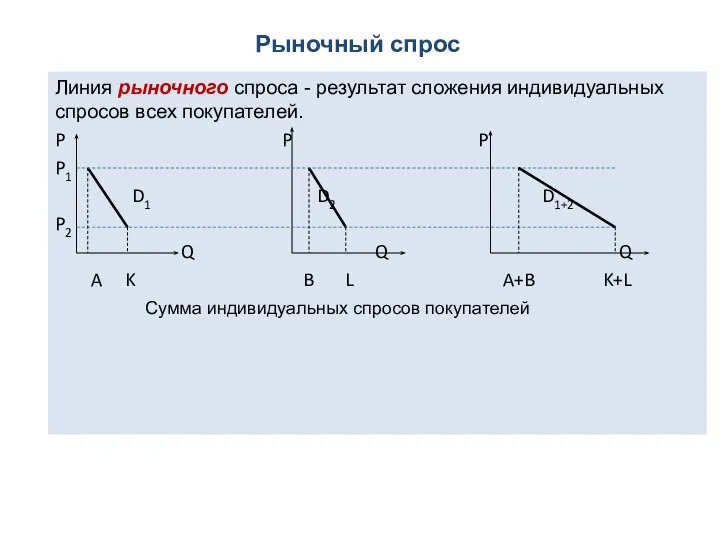 Рыночный спрос Линия рыночного спроса - результат сложения индивидуальных спросов всех покупателей.