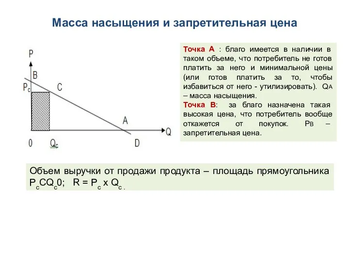 Масса насыщения и запретительная цена Точка А : благо имеется в наличии