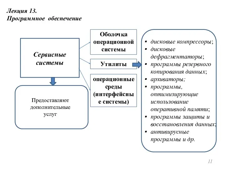 Лекция 13. Программное обеспечение Сервисные системы Предоставляют дополнительные услуг Оболочка операционной системы