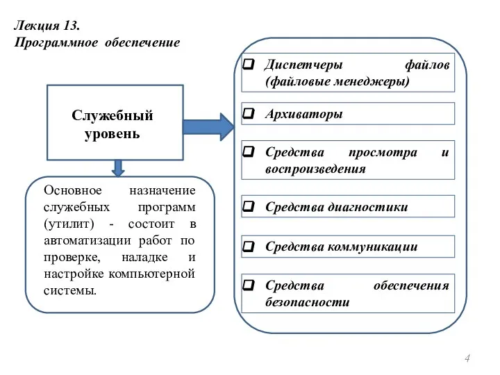 Лекция 13. Программное обеспечение Служебный уровень Основное назначение служебных программ (утилит) -