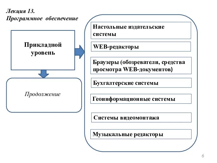 6 Лекция 13. Программное обеспечение Прикладной уровень Продолжение Настольные издательские системы WEB-редакторы