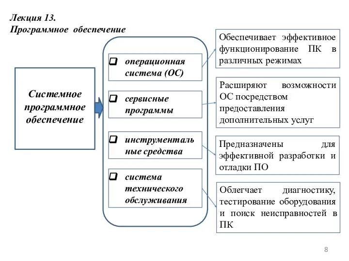 Лекция 13. Программное обеспечение Системное программное обеспечение операционная система (ОС) сервисные программы