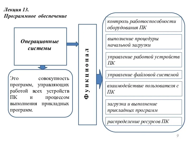 Лекция 13. Программное обеспечение Операционные системы Это совокупность программ, управляющих работой всех