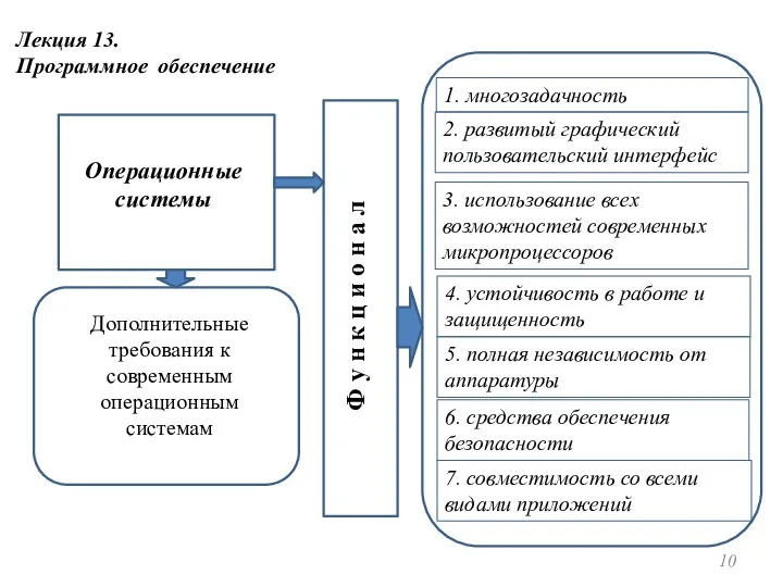 Лекция 13. Программное обеспечение Операционные системы Дополнительные требования к современным операционным системам