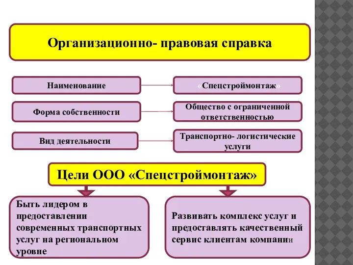 Транспортно- логистические услуги «Спецстроймонтаж» Организационно- правовая справка Общество с ограниченной ответственностью Наименование