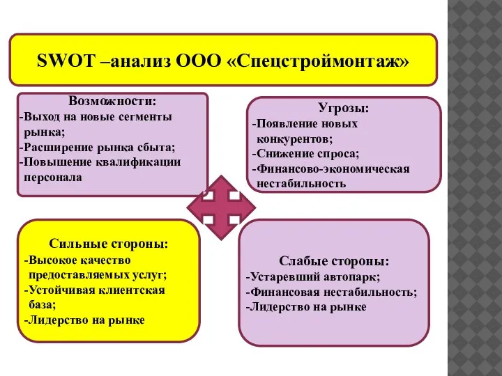 Угрозы: Появление новых конкурентов; Снижение спроса; Финансово-экономическая нестабильность SWOT –анализ ООО «Спецстроймонтаж»