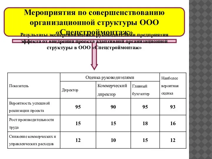 Мероприятия по совершенствованию организационной структуры ООО «Спецстроймонтаж» Результаты экспертной оценки руководителями предприятия