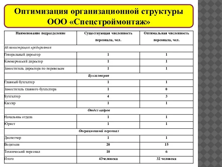 Оптимизация организационной структуры ООО «Спецстроймонтаж»