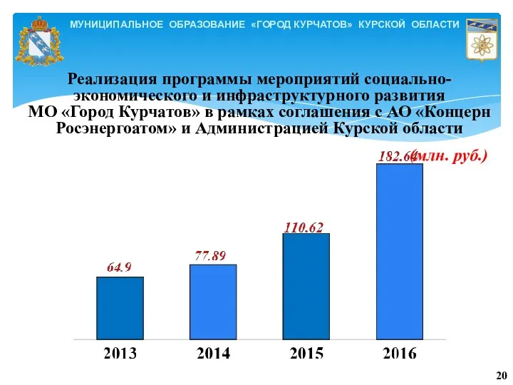 МУНИЦИПАЛЬНОЕ ОБРАЗОВАНИЕ «ГОРОД КУРЧАТОВ» КУРСКОЙ ОБЛАСТИ Реализация программы мероприятий социально- экономического и