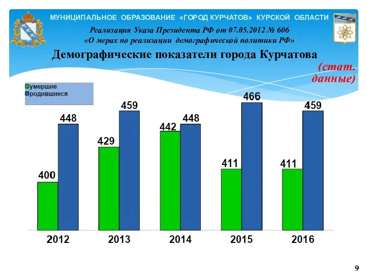 МУНИЦИПАЛЬНОЕ ОБРАЗОВАНИЕ «ГОРОД КУРЧАТОВ» КУРСКОЙ ОБЛАСТИ Демографические показатели города Курчатова (стат.данные) Реализация