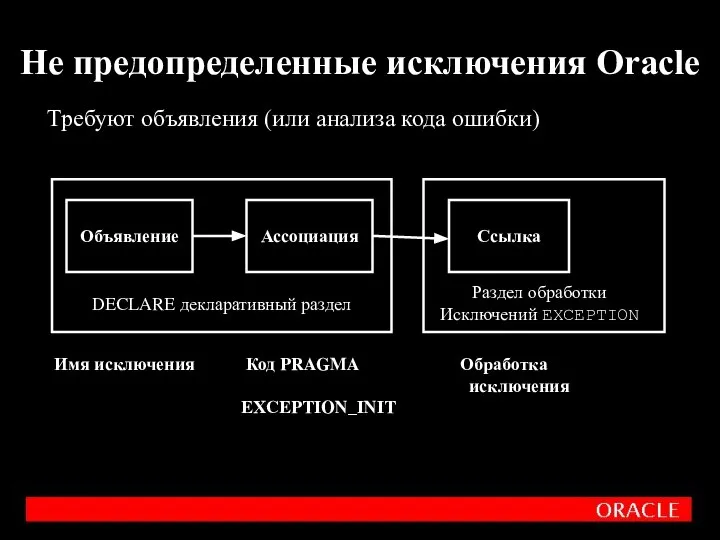 Не предопределенные исключения Oracle Объявление Ассоциация Ссылка DECLARE декларативный раздел Раздел обработки