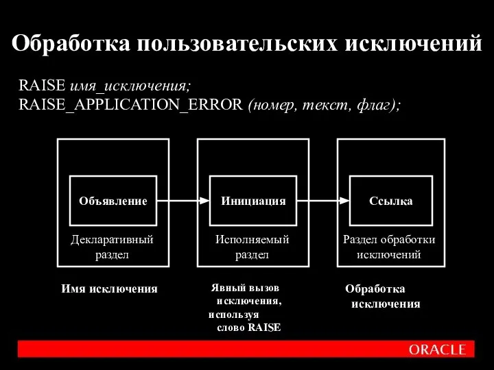 Обработка пользовательских исключений Объявление Инициация Ссылка Декларативный раздел Раздел обработки исключений Имя