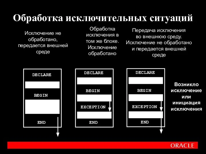 Обработка исключительных ситуаций Обработка исключения в том же блоке. Исключение обработано Передача