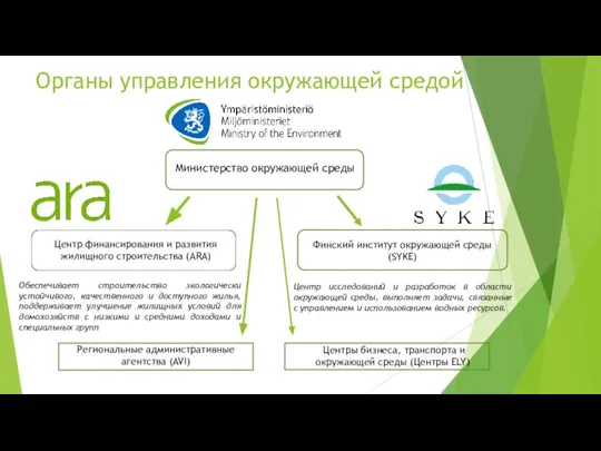 Органы управления окружающей средой Обеспечивает строительство экологически устойчивого, качественного и доступного жилья,