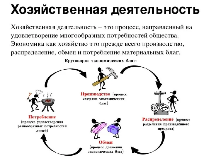 "Хозяйственная деятельность" раскрывается как совокупность действий, направленных на пополнение запаса материальных благ