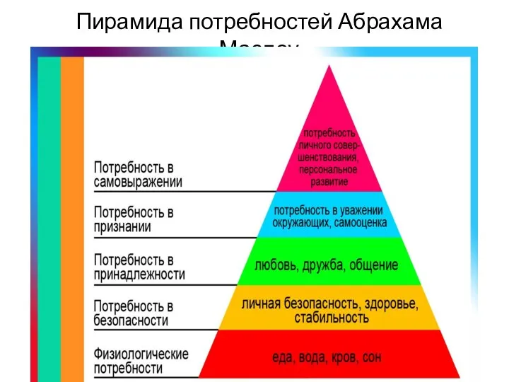 Пирамида потребностей Абрахама Маслоу
