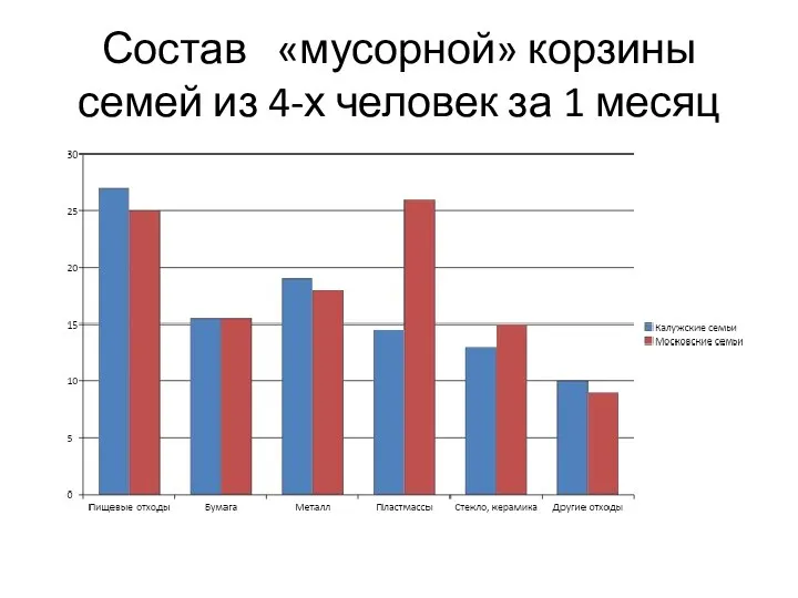 Состав «мусорной» корзины семей из 4-х человек за 1 месяц