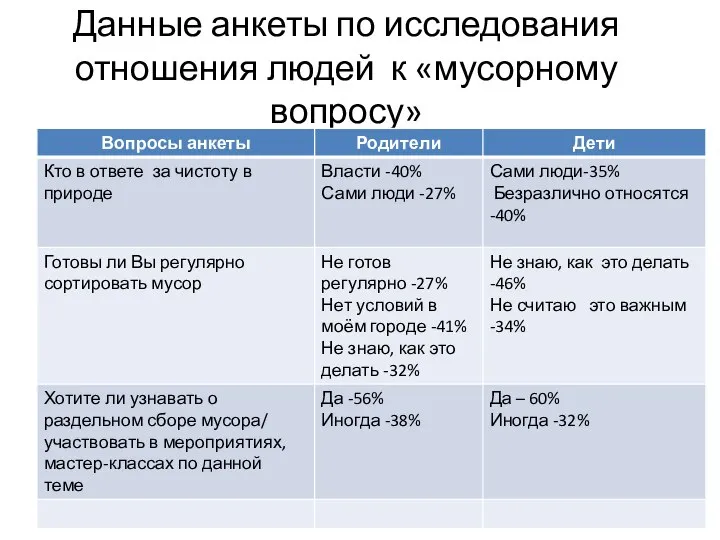 Данные анкеты по исследования отношения людей к «мусорному вопросу»