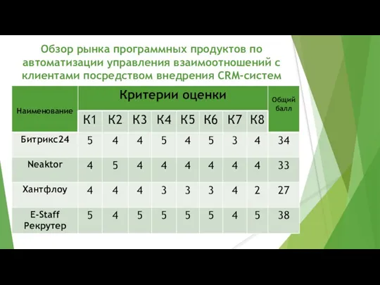 Обзор рынка программных продуктов по автоматизации управления взаимоотношений с клиентами посредством внедрения CRM-систем