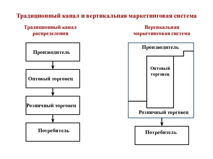 Традиционный канал и вертикальная маркетинговая система Традиционный канал распределения Производитель Оптовый торговец