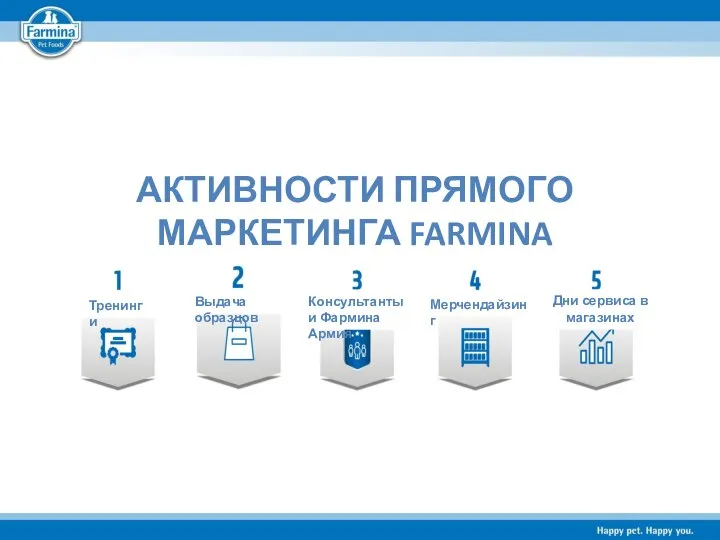 АКТИВНОСТИ ПРЯМОГО МАРКЕТИНГА FARMINA Тренинги Выдача образцов Консультанты и Фармина Армия Мерчендайзинг Дни сервиса в магазинах