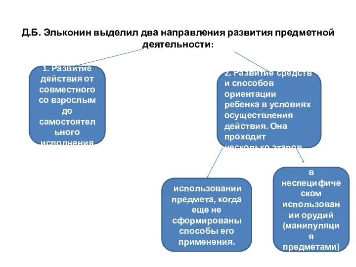 Д.Б. Эльконин выделил два направления развития предметной деятельности: 1. Развитие действия от