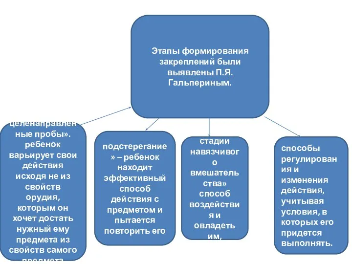 Этапы формирования закреплений были выявлены П.Я. Гальпериным. целенаправленные пробы». ребенок варьирует свои