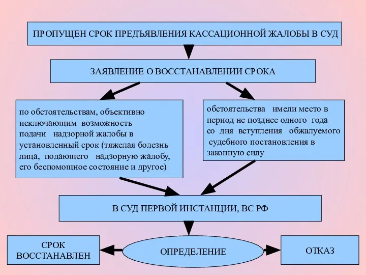 ПРОПУЩЕН СРОК ПРЕДЪЯВЛЕНИЯ КАССАЦИОННОЙ ЖАЛОБЫ В СУД ЗАЯВЛЕНИЕ О ВОССТАНАВЛЕНИИ СРОКА по