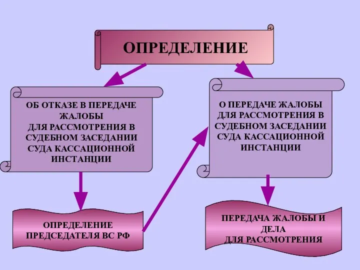 ОПРЕДЕЛЕНИЕ ОБ ОТКАЗЕ В ПЕРЕДАЧЕ ЖАЛОБЫ ДЛЯ РАССМОТРЕНИЯ В СУДЕБНОМ ЗАСЕДАНИИ СУДА