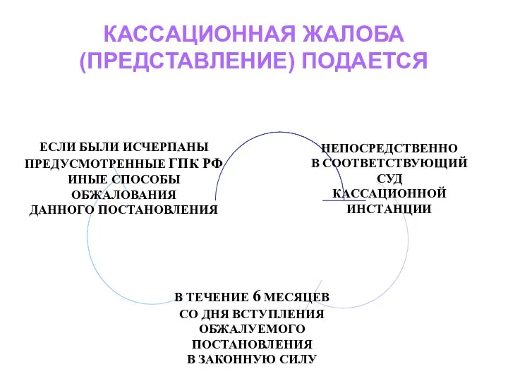 КАССАЦИОННАЯ ЖАЛОБА (ПРЕДСТАВЛЕНИЕ) ПОДАЕТСЯ