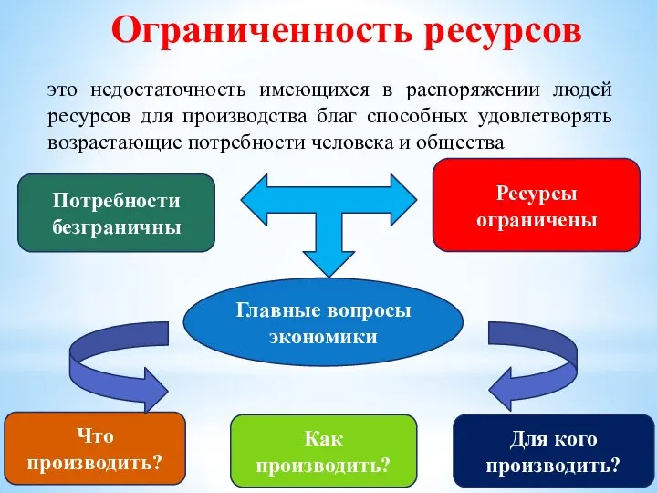 это недостаточность имеющихся в распоряжении людей ресурсов для производства благ способных удовлетворять