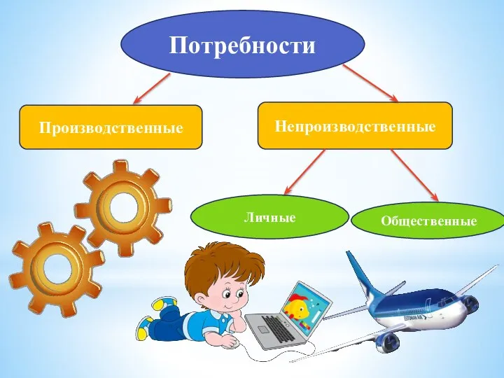 Потребности Производственные Непроизводственные Личные Общественные