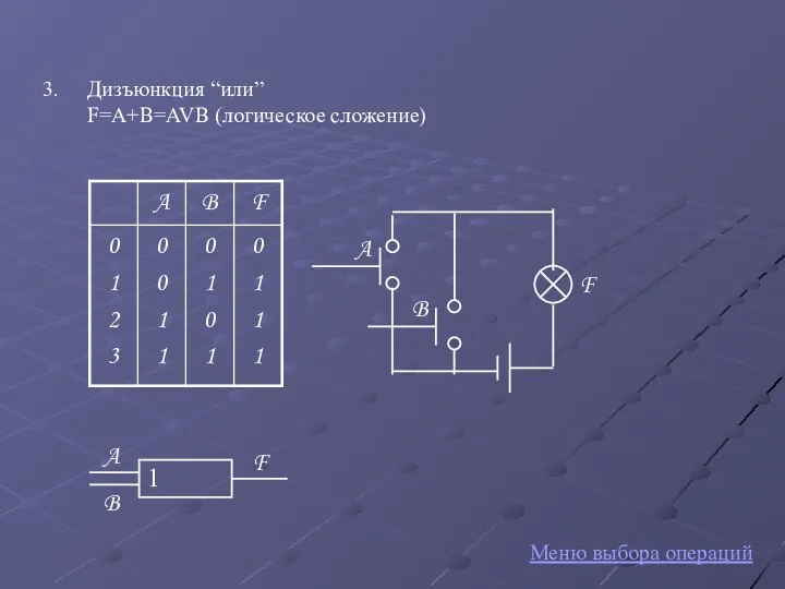 Дизъюнкция “или” F=A+B=AVB (логическое сложение) F A B Меню выбора операций