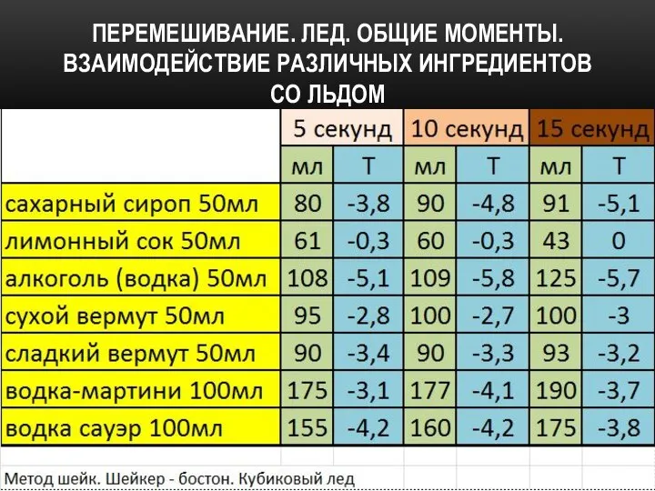 ПЕРЕМЕШИВАНИЕ. ЛЕД. ОБЩИЕ МОМЕНТЫ. ВЗАИМОДЕЙСТВИЕ РАЗЛИЧНЫХ ИНГРЕДИЕНТОВ СО ЛЬДОМ