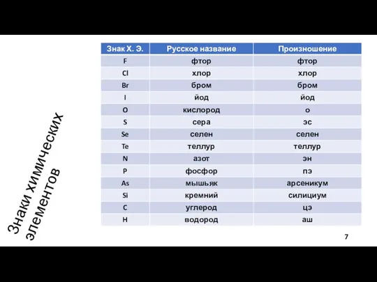 Знаки химических элементов