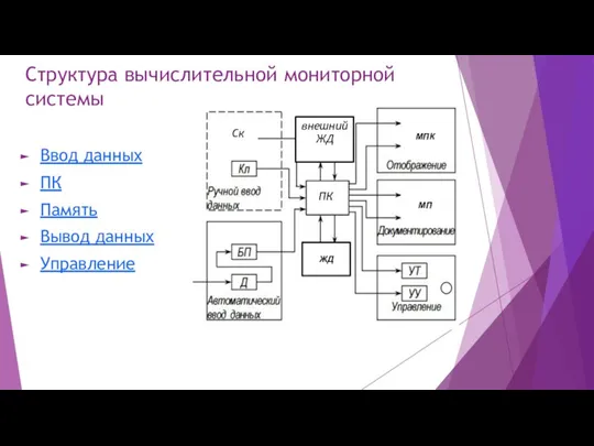 Ввод данных ПК Память Вывод данных Управление Структура вычислительной мониторной системы