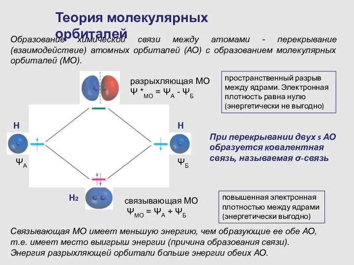 Теория молекулярных орбиталей Образование химической связи между атомами - перекрывание (взаимодействие) атомных