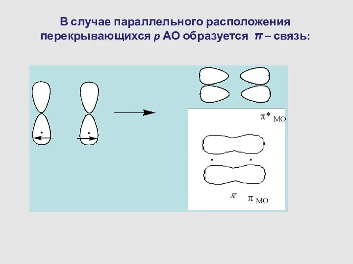 В случае параллельного расположения перекрывающихся p АО образуется π – связь: