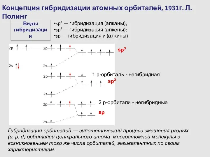 Концепция гибридизации атомных орбиталей, 1931г. Л. Полинг Виды гибридизации sp3 — гибридизация