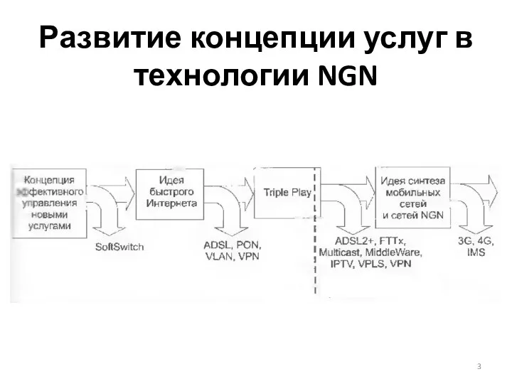 Развитие концепции услуг в технологии NGN