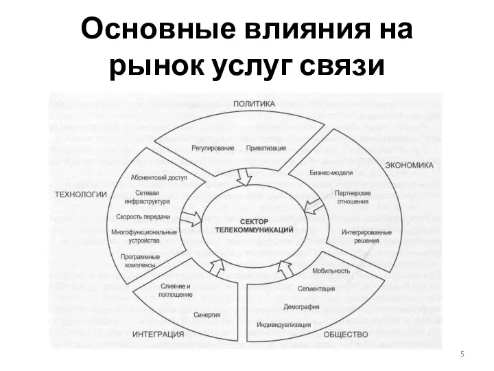 Основные влияния на рынок услуг связи