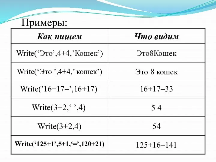 Примеры: Write(‘Это’,4+4,’Кошек’) Это8Кошек Write(‘Это ’,4+4,’ кошек’) Это 8 кошек Write(’16+17=’,16+17) 16+17=33 Write(3+2,‘