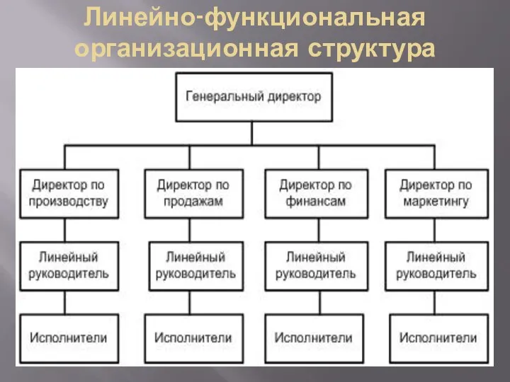 Линейно-функциональная организационная структура