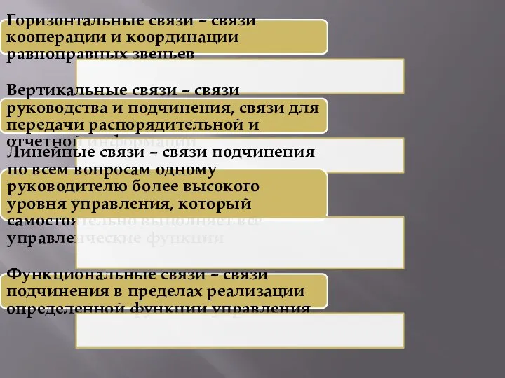 Горизонтальные связи – связи кооперации и координации равноправных звеньев Вертикальные связи –