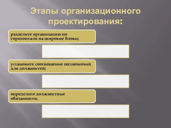 Этапы организационного проектирования: разделите организацию по горизонтали на широкие блоки; установите соотношение