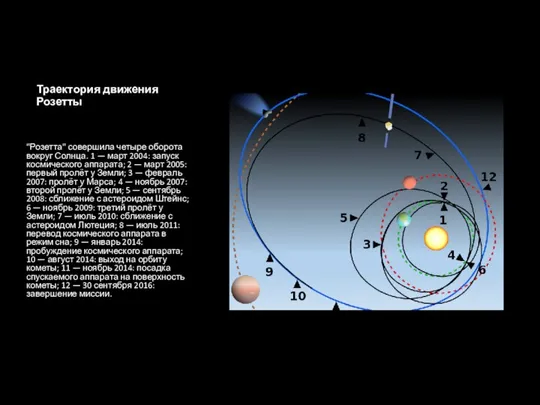 Траектория движения Розетты "Розетта" совершила четыре оборота вокруг Солнца. 1 — март