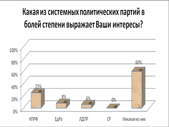 5) Какая из системных политических партий в болей степени выражает Ваши интересы?