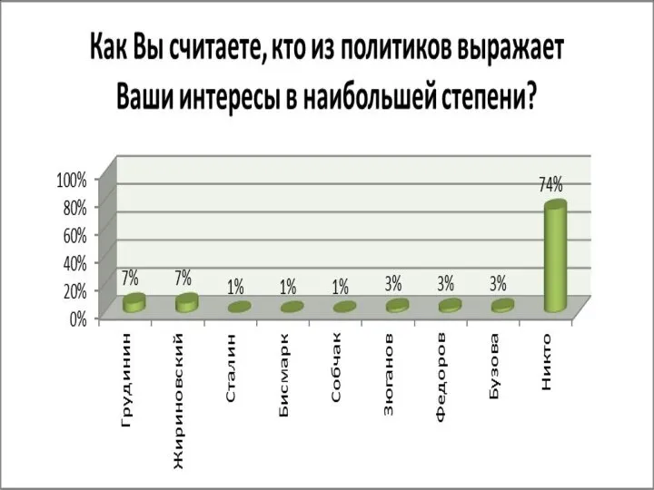 6) Как Вы считаете, кто из политиков выражает Ваши интересы в наибольшей степени?