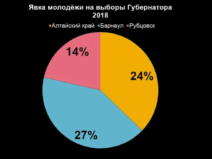 Политические предпочтения молодёжи