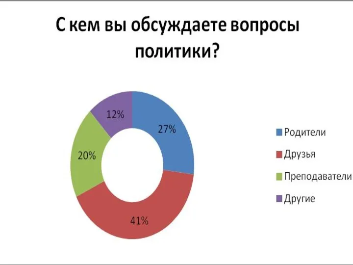 2) С кем вы обсуждаете вопросы политики?